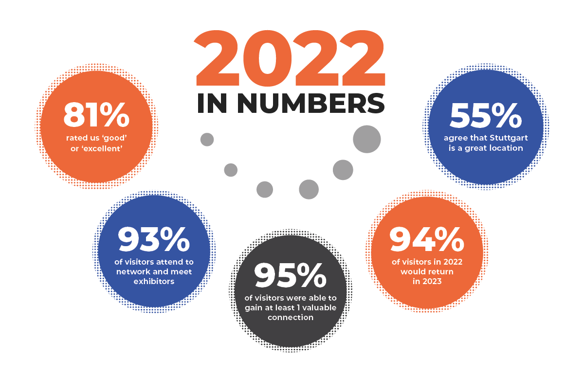 Infographic with statistics from the 2022 visitor survey